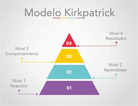 Modelo De Kirkpatrick Niveles De Evaluaci N Del Entrenamiento