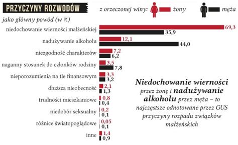 STATYSTYKI ROZWODOWE liczba rozwodów w Polsce ikonografiki