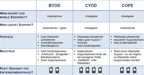 Byod Cyod Cope Was Steckt Dahinter Netzwerke It Infrastruktur