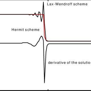 Solution of the diffusion equation. | Download Scientific Diagram