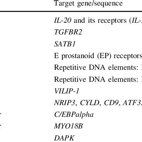 Genetic And Epigenetic Changes Observed In Lung Carcinogenesis