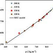 Self Consistency Curve Of Chlorothiazide Solubility In Scco At