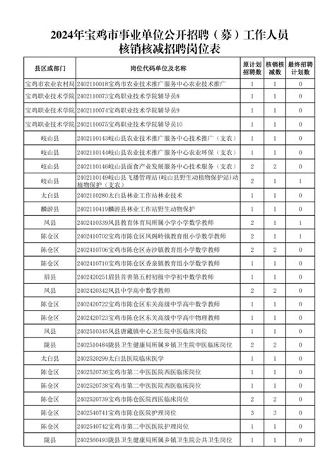 宝鸡市人力资源和社会保障局 通知公告 2024年宝鸡市事业单位公开招聘（募）工作人员核销核减招聘岗位计划公告