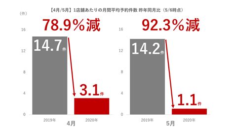 データに見る新型コロナウイルスが飲食店に及ぼす影響と支援についてー テーブルチェック代表・谷口優