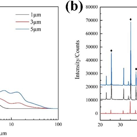 A The Particle Size Distribution And B The X Ray Diffraction Xrd Of