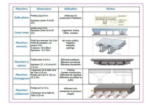 Les Types Des Plancher Ppt