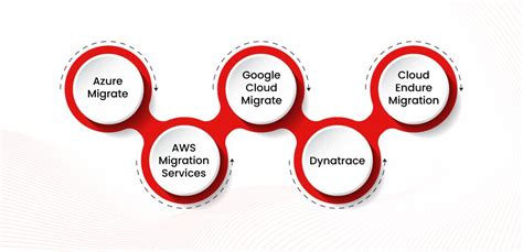 Top Cloud Migration Tools 2024