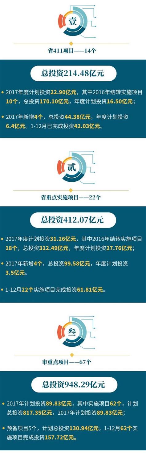 2017年我區省、市重點項目完成得怎麼樣？是時候甩出這份成績單了！ 每日頭條