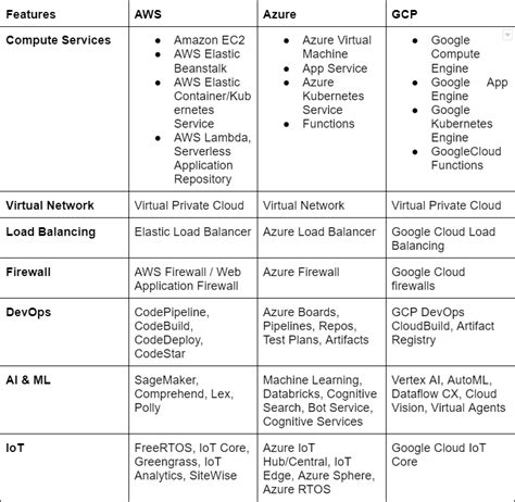 Cloud Comparison In 2023 AWS Vs Azure Vs Google Cloud Platform