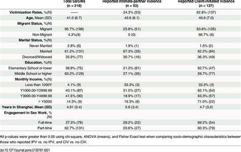 Socio Demographic Characteristics Of Street Based Female Sex Workers