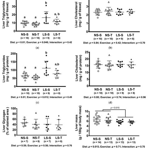 Concentration Of Hepatic Lipids And Glycogen And Liver Mass A Download Scientific Diagram