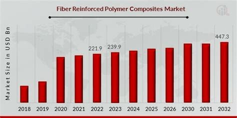 Fiber Reinforced Polymer Composites Market Size Share Report