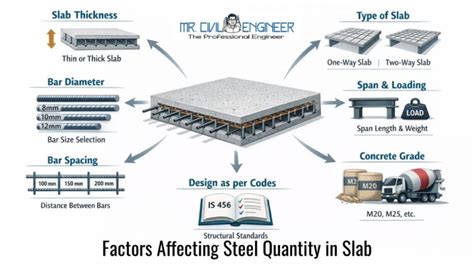 steel quantity calculation  slab rcc slab steel formula