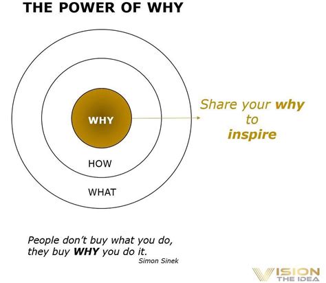 Find your why simon sinek - bytesfer