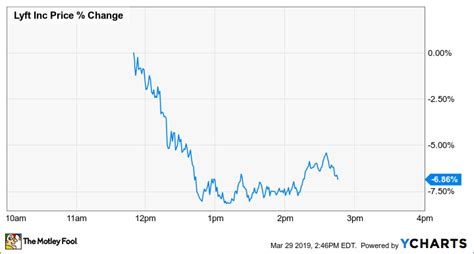 Why Lyft Shares Are Up 14 From The IPO But Down 7 From The Peak