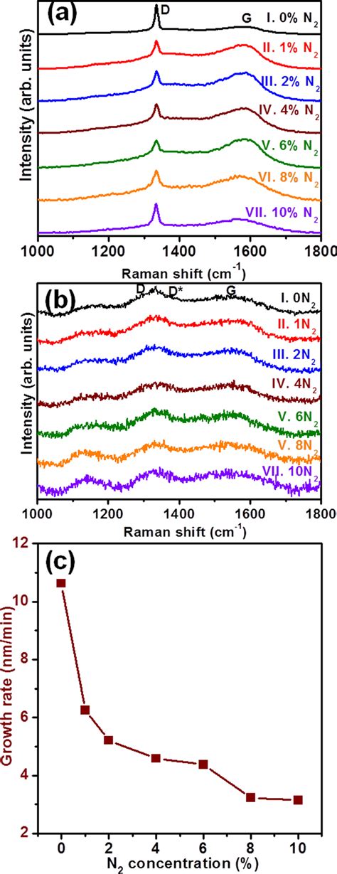 A Uv Raman Spectroscopy And B Visible Raman Spectroscopy Of Diamond