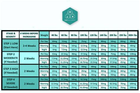 Calculate Your CBD Dosage Chart Expert Tips