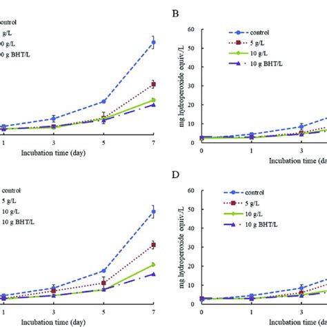 Pv Of Corn Oil With Hydrolysates At 5 And 10 Gl And Bht At 10 Gl