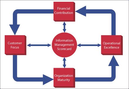 information management  healthcare aeronautics security