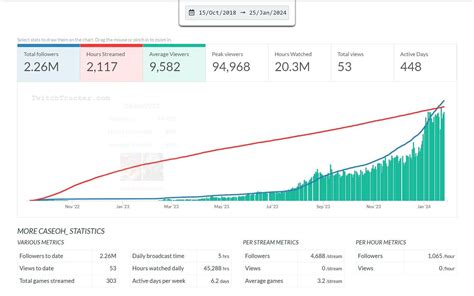 Who is CaseOh? Twitch streamer's meteoric rise to popularity explored