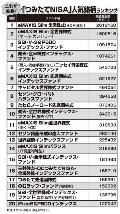 【新nisaお役立ち情報】「つみたて投資枠」の投資信託選びの参考になる「つみたてnisa」純資産総額＆資金流入伸び率ランキング マネー