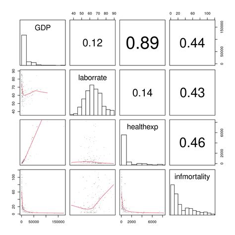 Scatter plot matrix - fascomputers