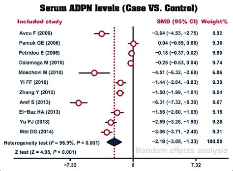 Forest Plots To Compare The Differences Of Serum Adiponectin Levels