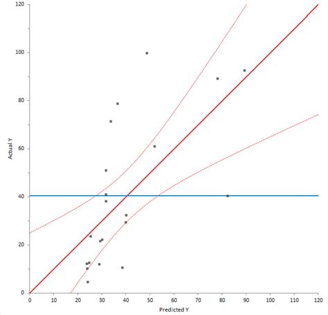 Predicted Against Actual Y Plot Linear Fit Fit Model Statistical