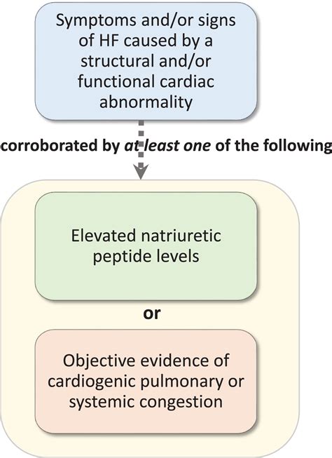 Universal Definition And Classification Of Heart Failure A Report Of