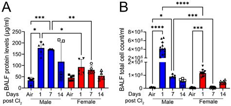 Cells Free Full Text Sex Based Disparities In Leukocyte Migration