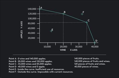 The Production Possibilities Curve In Economics Outlier