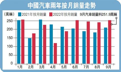 ﻿中汽協：內地上月汽車銷量料增57