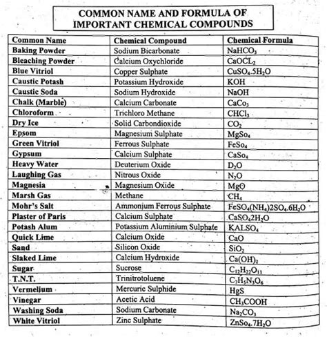 General Knowledge For UPSC On Twitter Science Common Name Formula