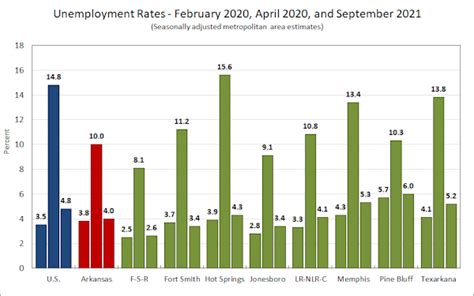 Metro Area Employment And Unemployment September 2021 Arkansas