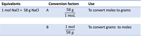 Chemistry Conversion Chart Moles To Grams