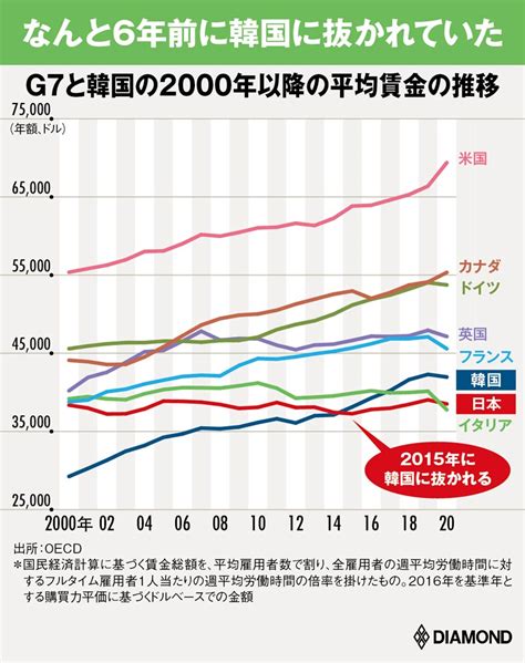 「20年上がらない日本の給料」より衝撃の事実、“手取り”はガタ落ちしていた 老後のお金クライシス！ 深田晶恵 ダイヤモンド・オンライン