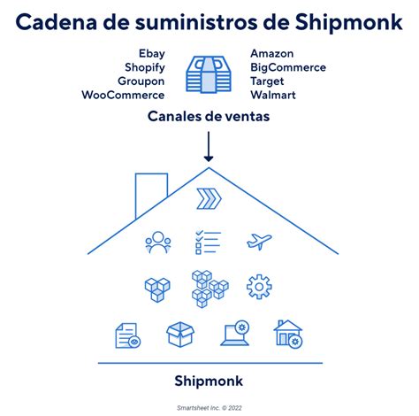 Administración De La Cadena De Suministro Integrada Horizontal Y Vertical Smartsheet