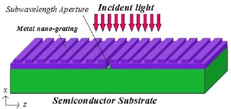 Figure From Impact Of Duty Cycle And Nano Grating Height On The Light