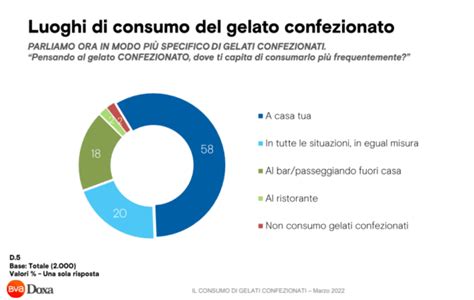 Gli Italiani E Il Gelato Confezionato Il Preferito Il Cono Notizie