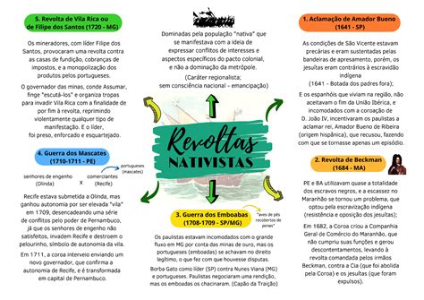 Revoltas Nativas - MAPA MENTAL SOBRE REVOLTAS NATIVISTAS - Maps4Study