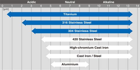 Aluminum Corrosion Resistance Chart - pic-sauce