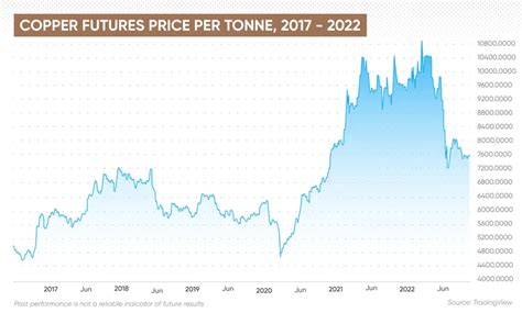 Copper Futures Price | Everything You Need to Know