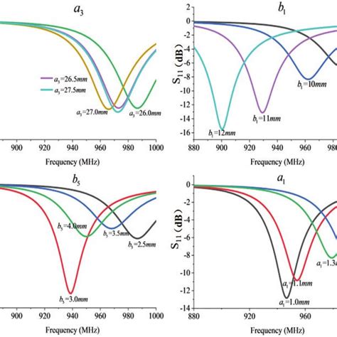 Simulation Results Of Uhf Rfid Tag Antenna Return Loss Variation With