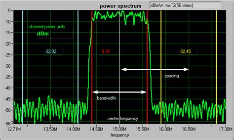 Adjacent Channel Power Measurements NI Spectral Measurements Toolkit