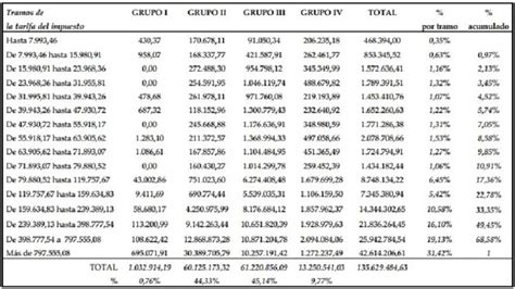 Impuesto de Sucesiones pagan más los que más reciben y los familiares