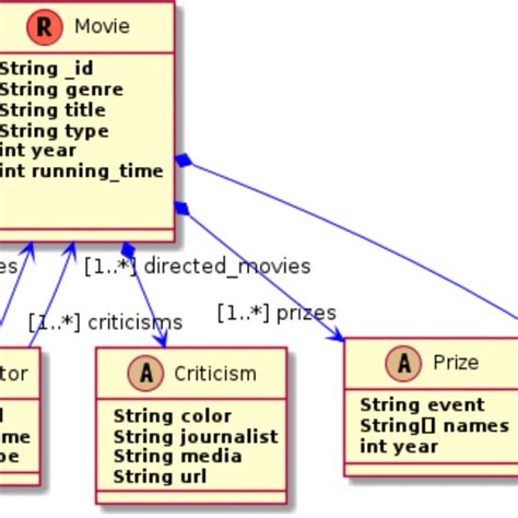 Discovery And Visualization Of Nosql Database Schemas regarding Er ...