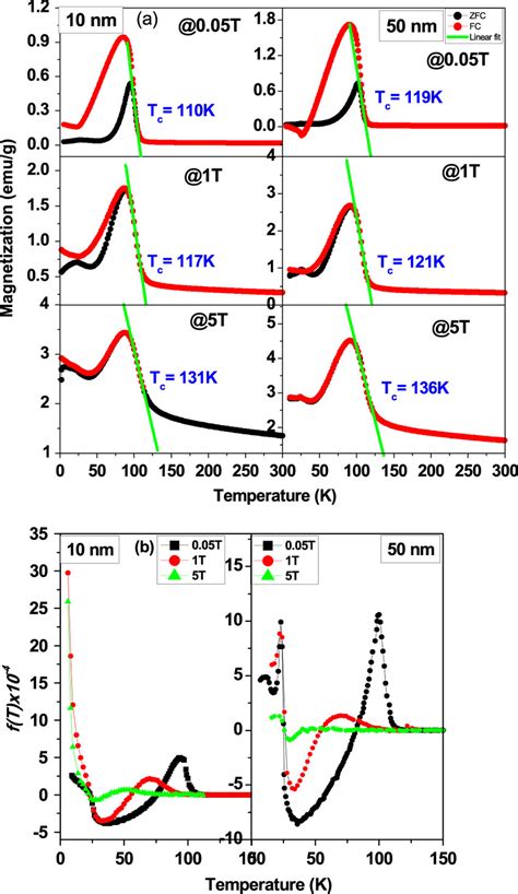 A Temperature Dependent Magnetization Under Zfc And Fc Measured At