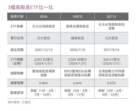 0056、00878、00713這3檔高股息etf差在哪？她從50萬開始滾出5千萬身價：這樣做月月領息更安心 今周刊