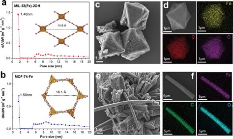 Morphology Of The Mil‐53 Fe ‐2oh And Mof‐74‐fe Catalysts A B Pore Download Scientific Diagram