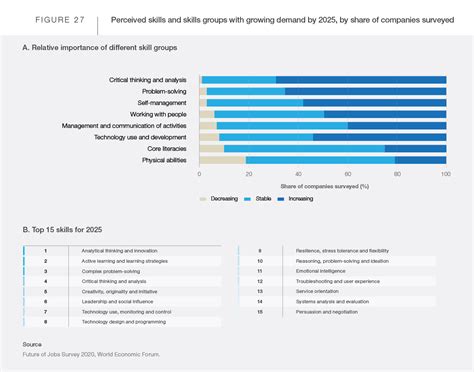 2 3 Emerging And Declining Skills The Future Of Jobs Report 2020